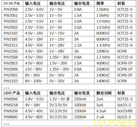 f_0061326557a41be5e21980bb6bbf3f0e.png 40V轉24V,40V轉20V, 40V轉15V降壓電源芯片,1A-3A選型