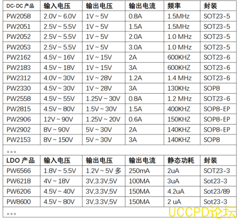 f_2837bb6d5aaa4224dcd4fde8c424d840.png 50V转12V,50V转9V稳压降压芯片,最大10A