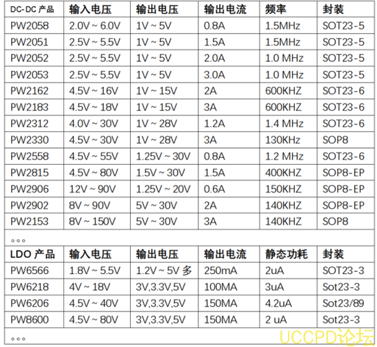 f_94e2491f720603e8eb0da300b7c4f009.png 60V 转5V,60V转3.3V,60V转3V开关降压芯片和LDO