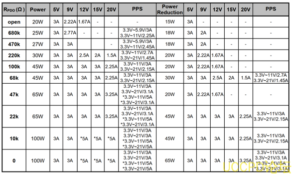 1.29-4 25W PD快充協議芯片,可編程電源(PPS)規範