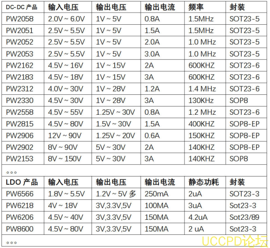 f_25208a9f65c0cc11c9e6b2af9c54230f.png 42V降压24V,20V, 15V,12V,9V降压电源芯片,1A-3A选型