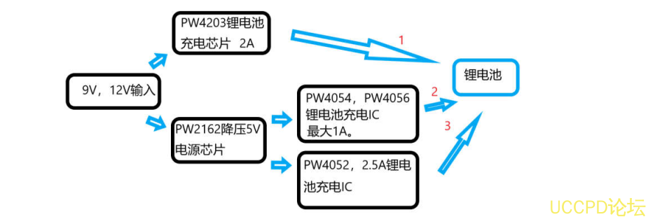 f_74c58fb08b5821833f19d41a231f71d4.png 9V,12V輸入充3.7V單節鋰電池電路和芯片